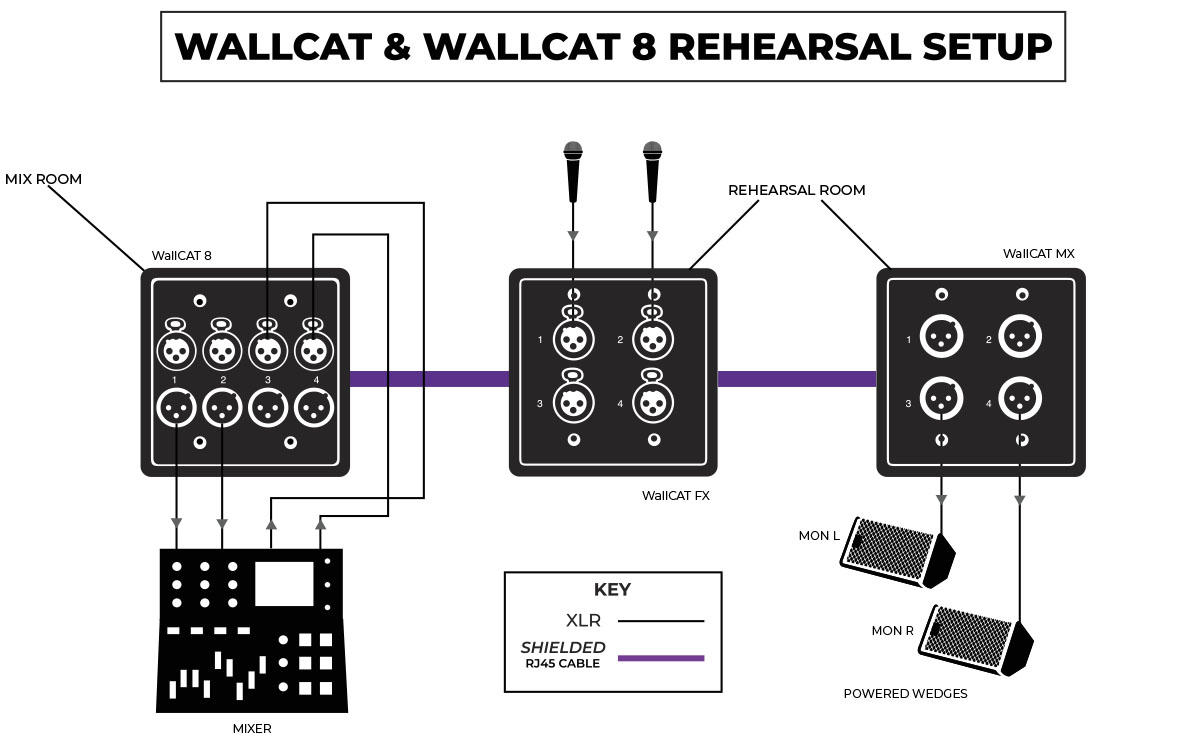 WallCAT8 Rehearsal Set Up