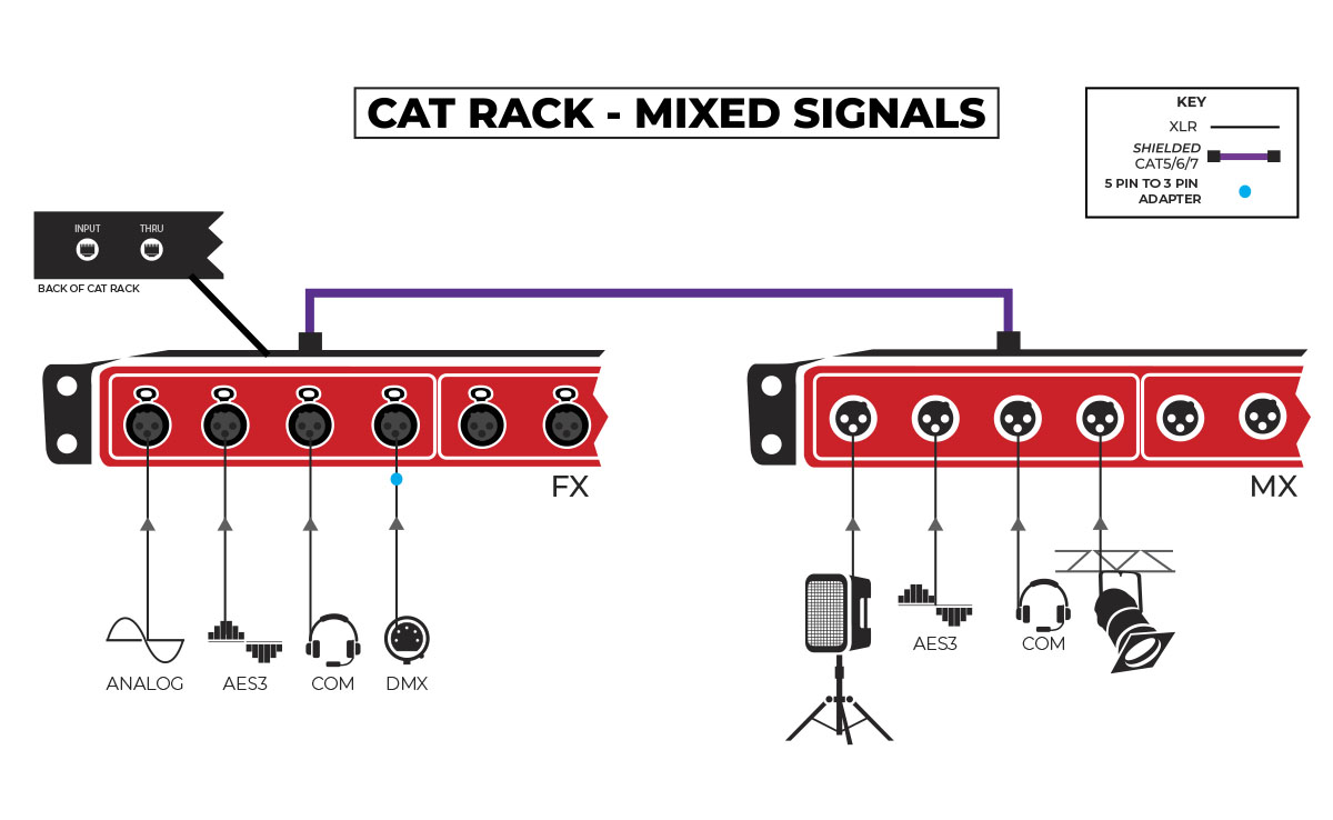 CAT Rack Mixed Signals Application