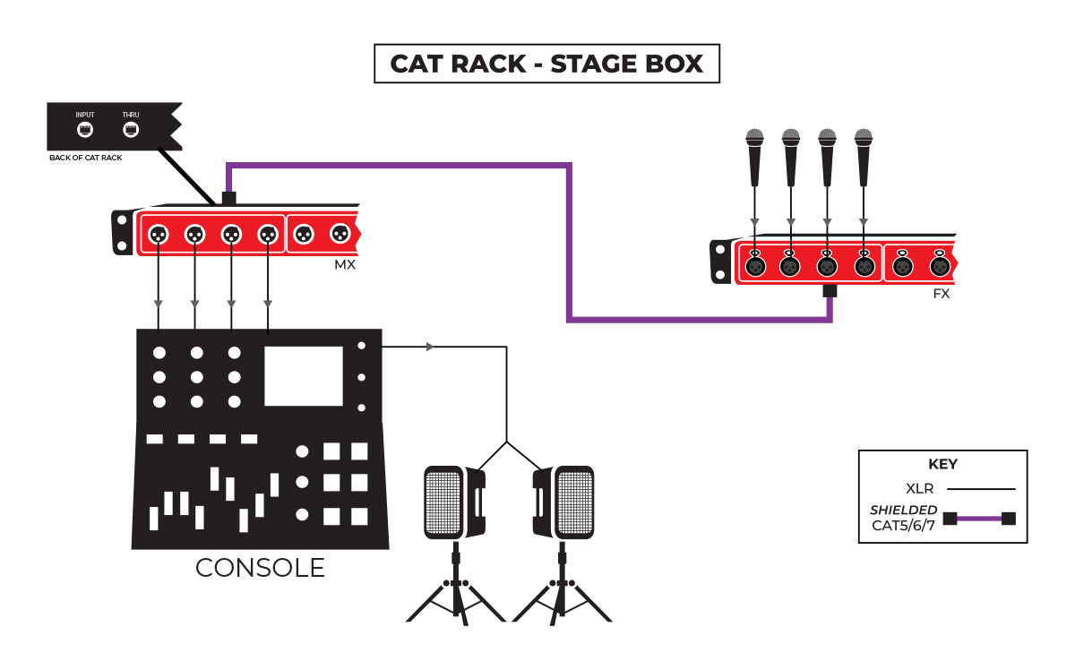 CAT Rack Stage Box Application