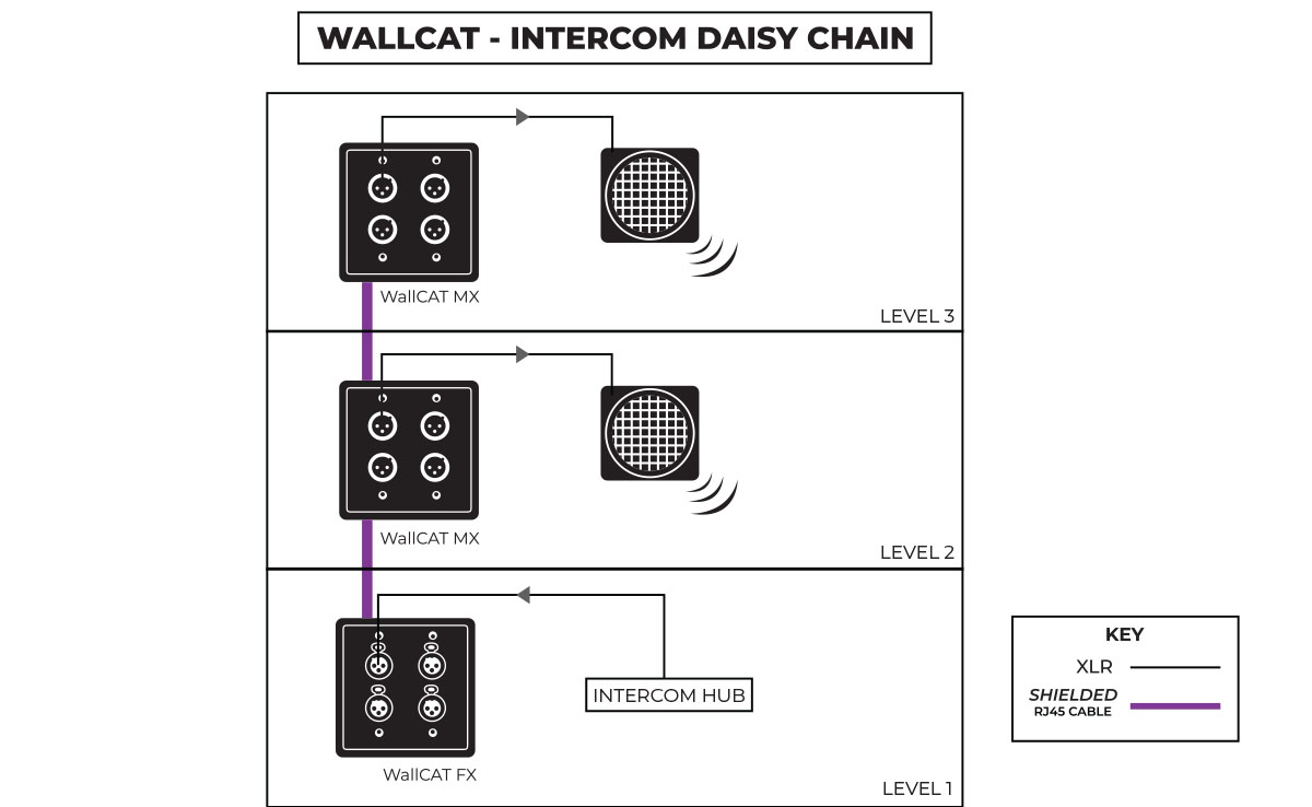 WallCAT intercom daisychain